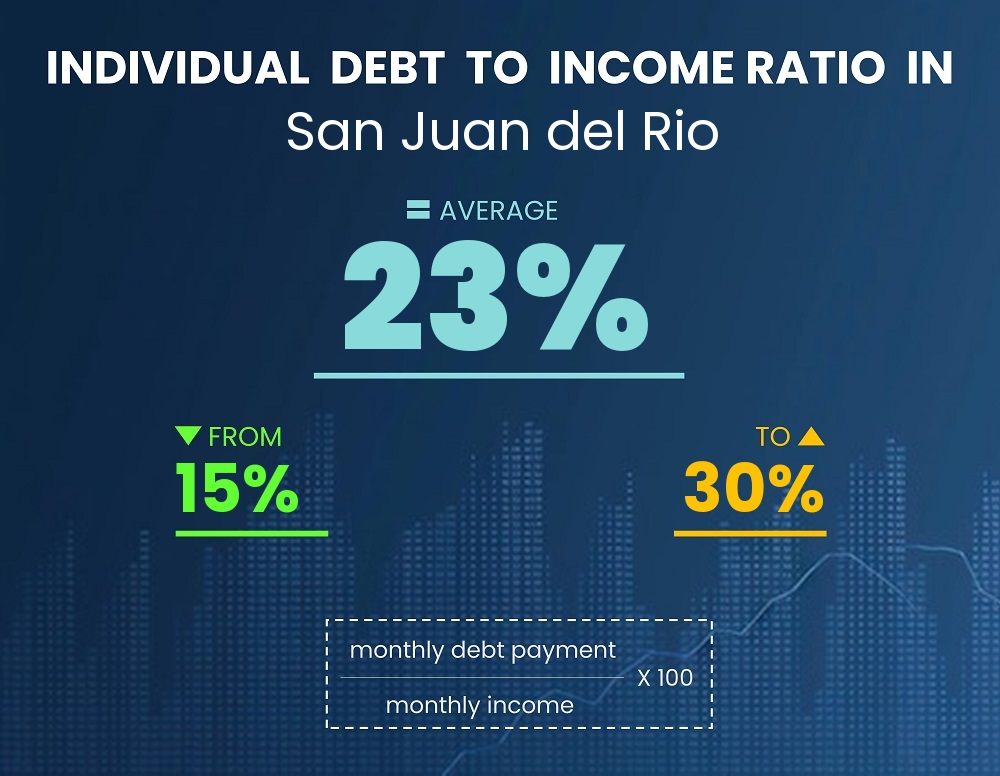 Chart showing debt-to-income ratio in San Juan del Rio