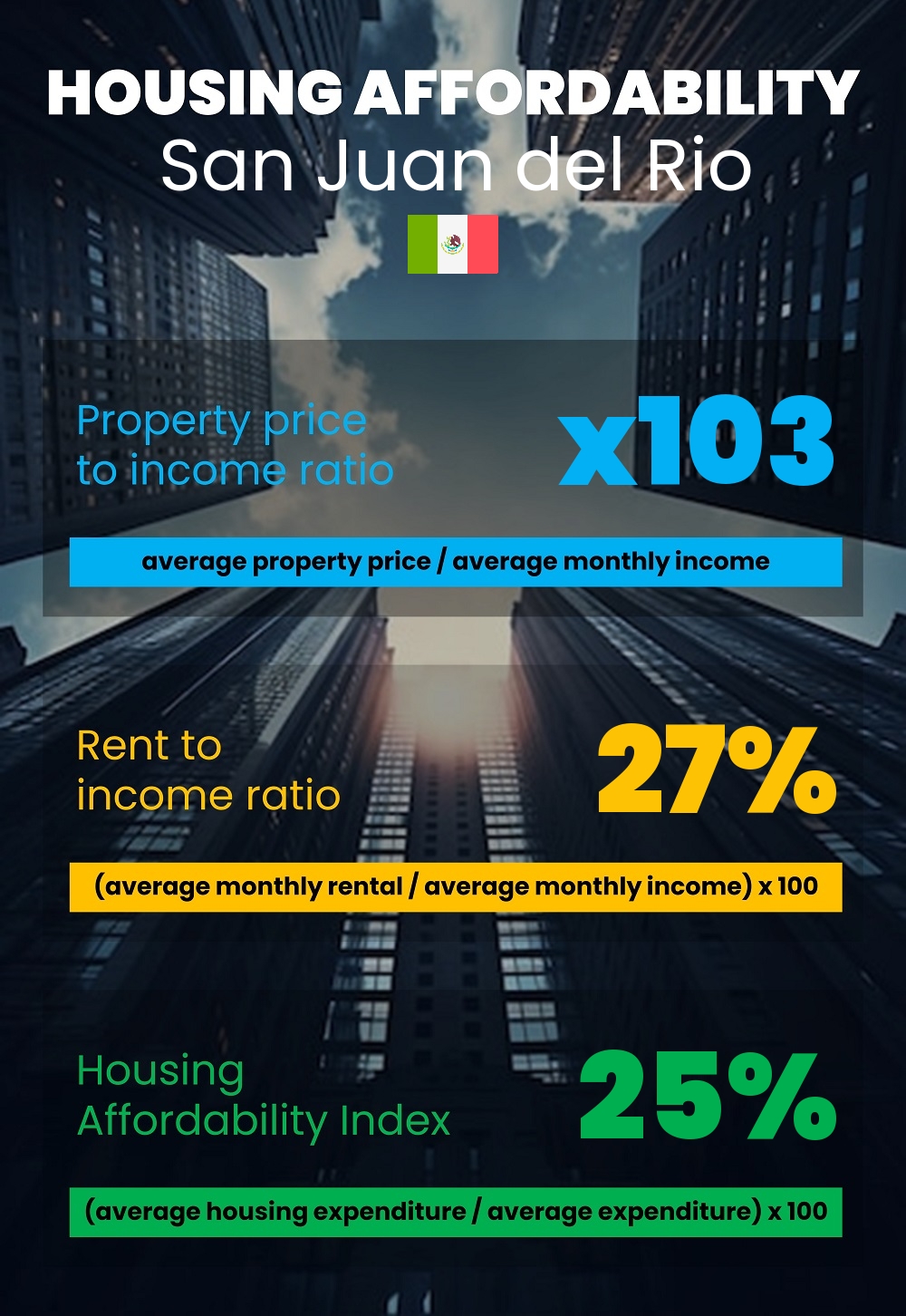 Housing and accommodation affordability, property price to income ratio, rent to income ratio, and housing affordability index chart in San Juan del Rio