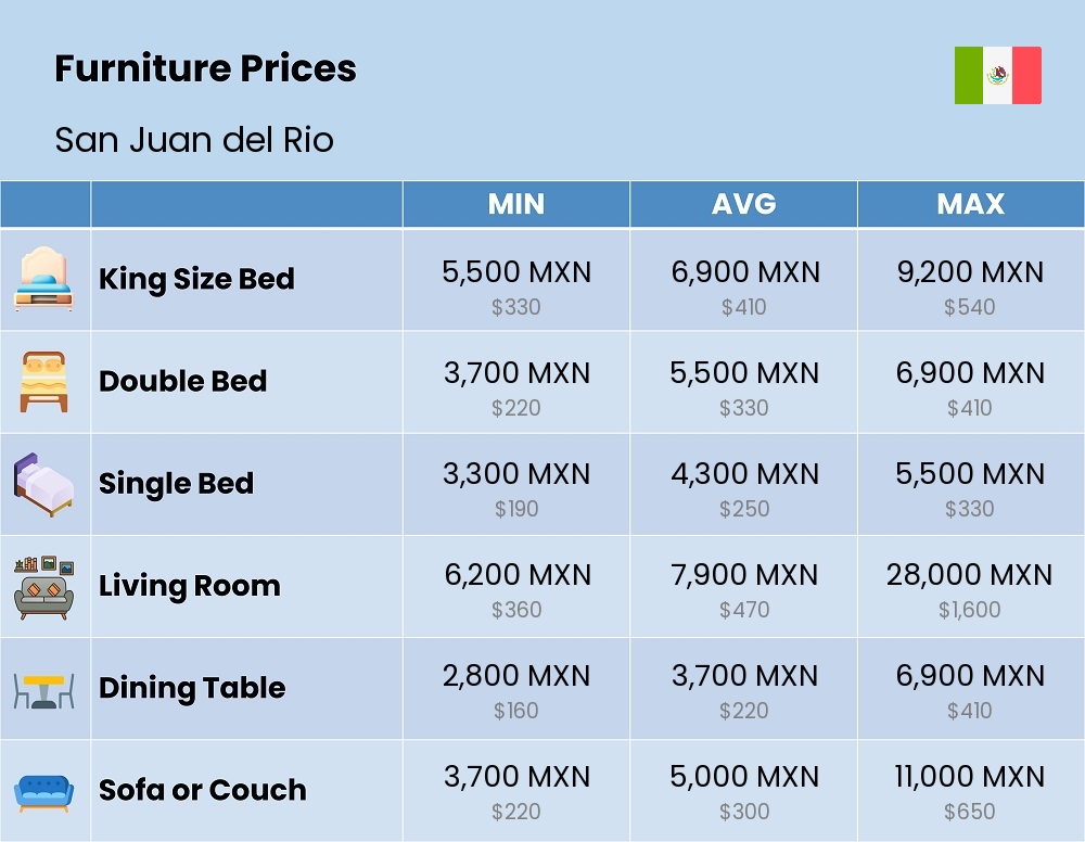 Chart showing the prices and cost of furniture in San Juan del Rio