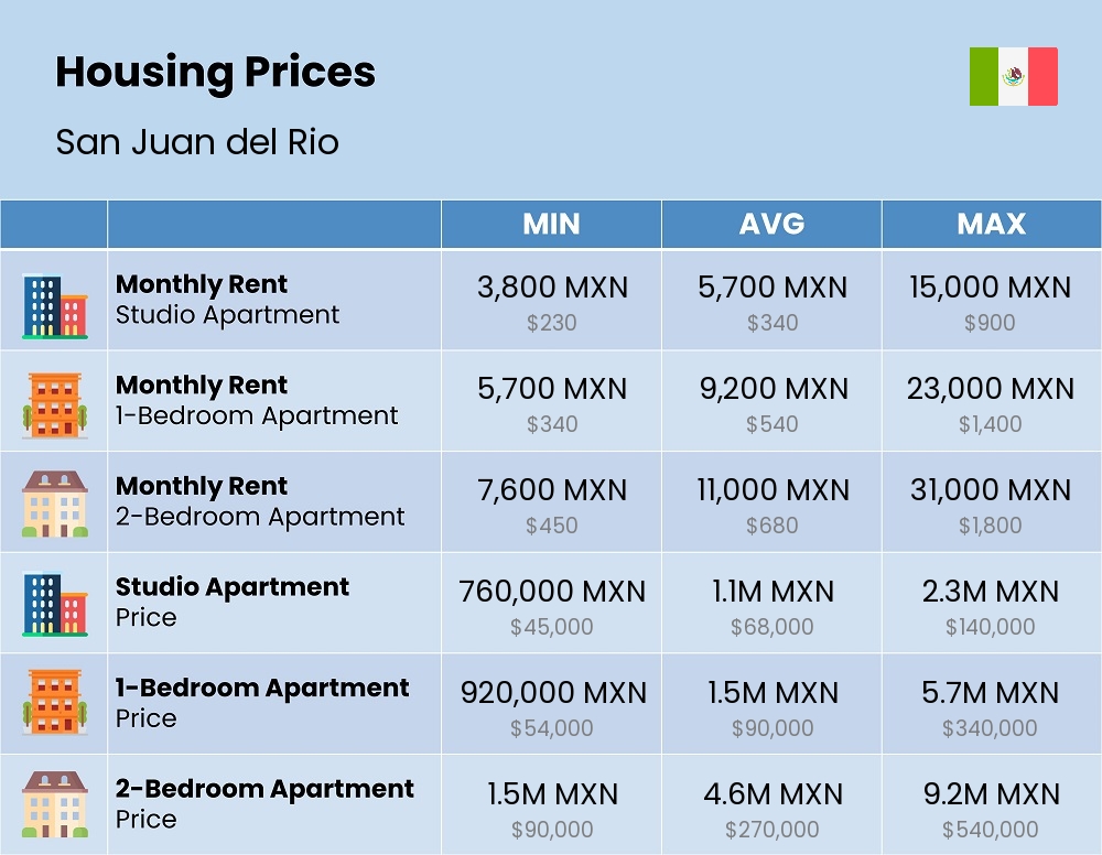 Chart showing the prices and cost of housing, accommodation, and rent in San Juan del Rio