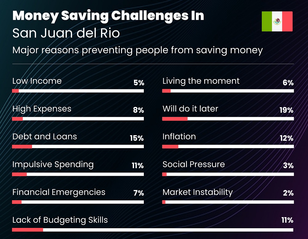 Reasons that make it difficult for couples to save money in San Juan del Rio