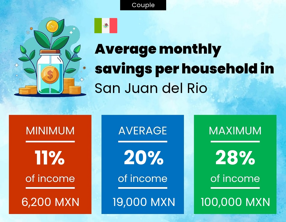 Couple savings to income ratio in San Juan del Rio