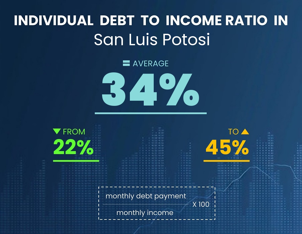 Chart showing debt-to-income ratio in San Luis Potosi