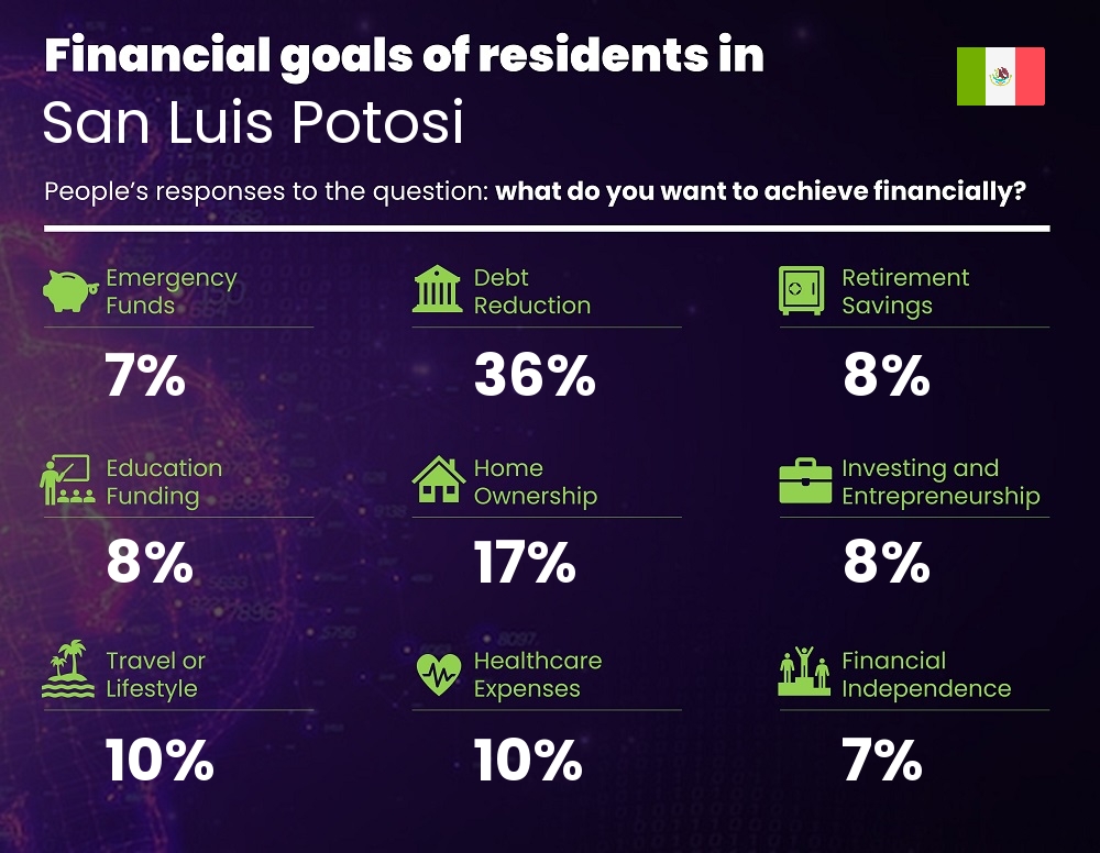 Financial goals and targets of single people living in San Luis Potosi