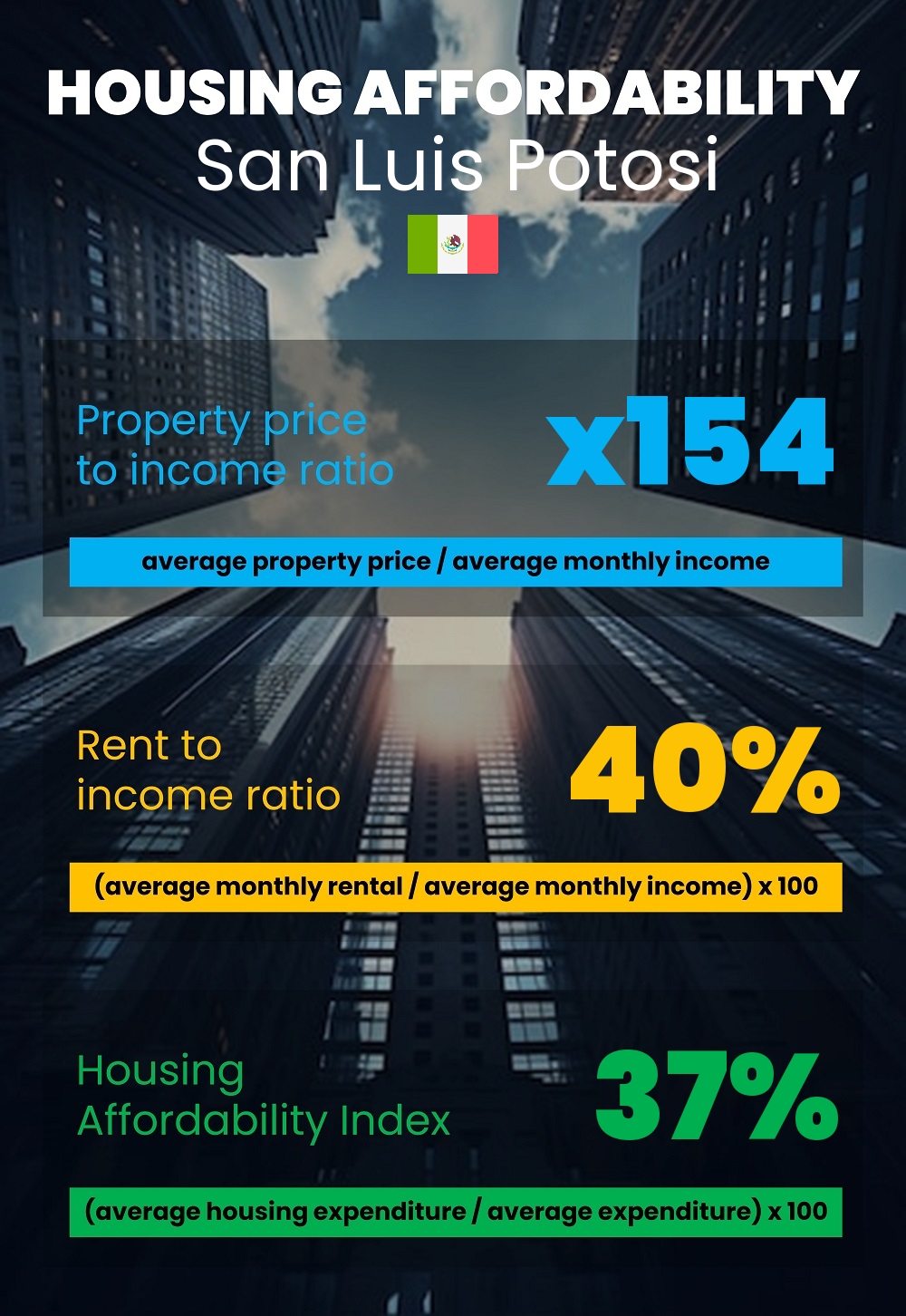 Housing and accommodation affordability, property price to income ratio, rent to income ratio, and housing affordability index chart in San Luis Potosi