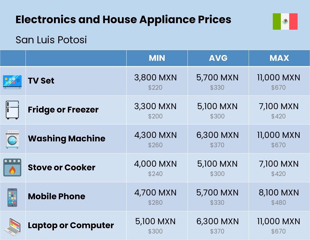 Chart showing the prices and cost of electronic devices and appliances in San Luis Potosi