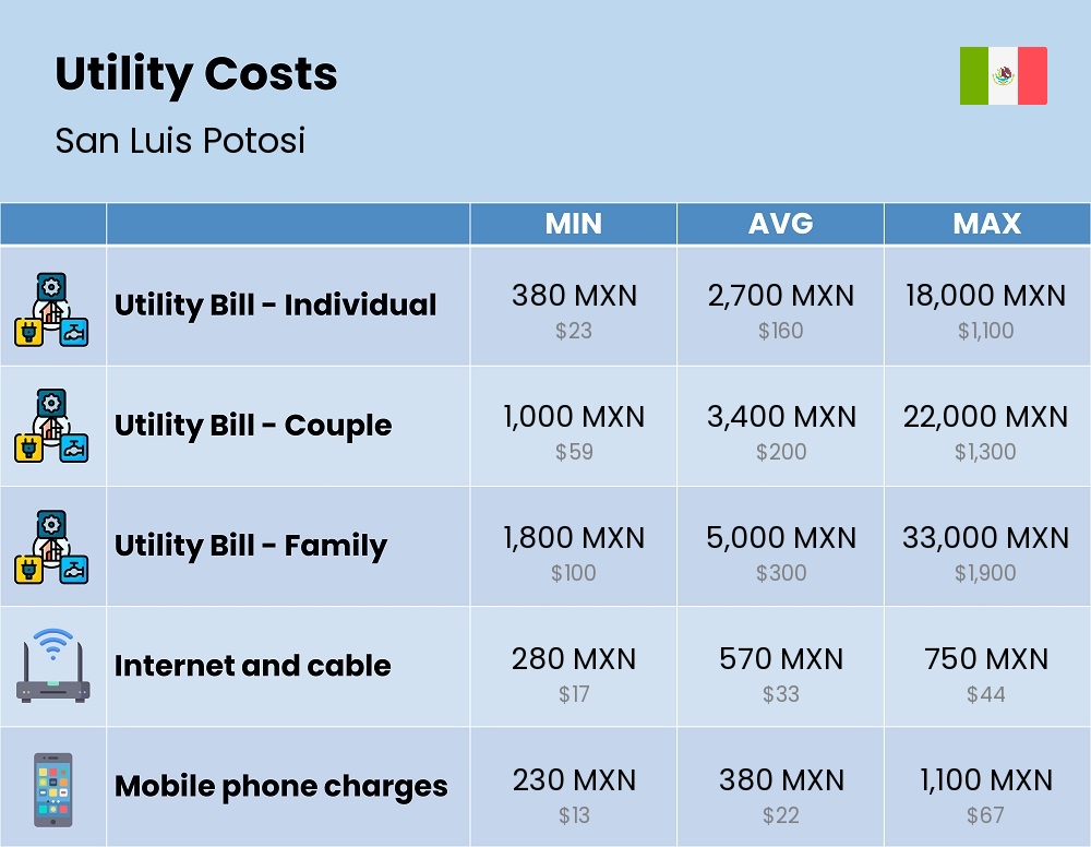 Chart showing the prices and cost of utility, energy, water, and gas for a family in San Luis Potosi