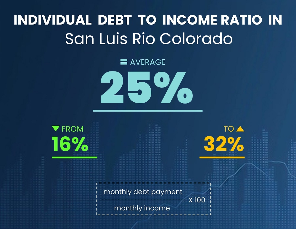 Chart showing debt-to-income ratio in San Luis Rio Colorado