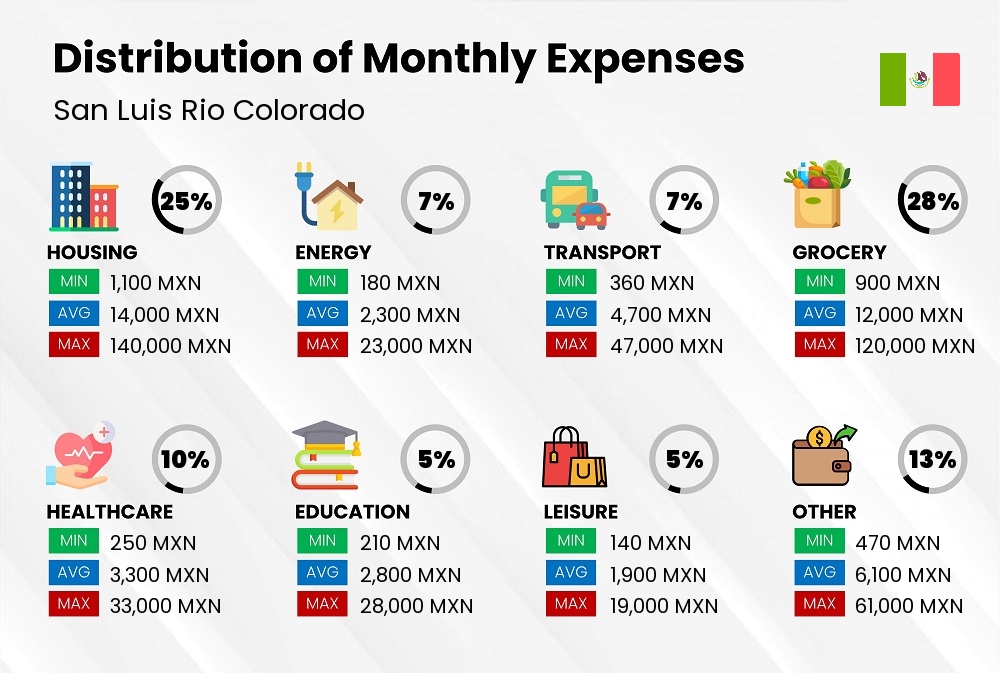 Distribution of monthly cost of living expenses in San Luis Rio Colorado