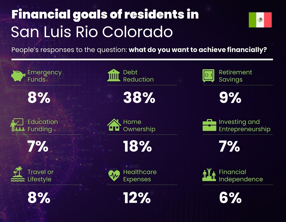 Financial goals and targets of couples living in San Luis Rio Colorado