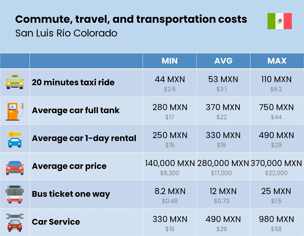 Chart showing the prices and cost of commute, travel, and transportation in San Luis Rio Colorado