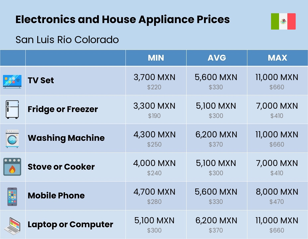 Chart showing the prices and cost of electronic devices and appliances in San Luis Rio Colorado