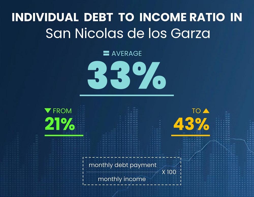 Chart showing debt-to-income ratio in San Nicolas de los Garza