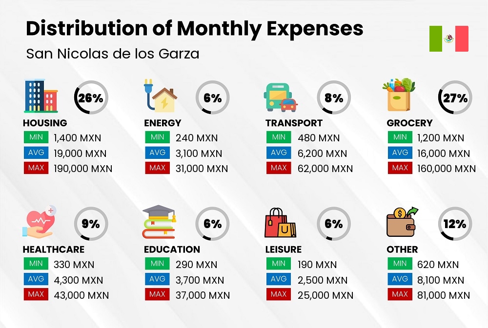 Distribution of monthly cost of living expenses in San Nicolas de los Garza