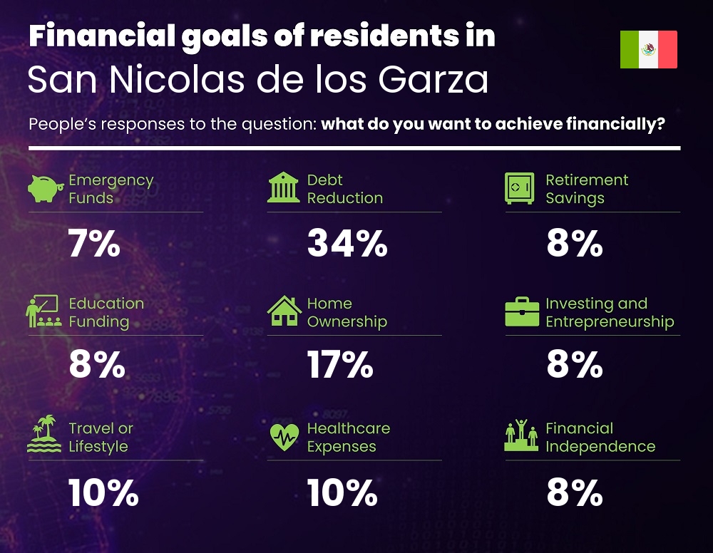 Financial goals and targets of couples living in San Nicolas de los Garza