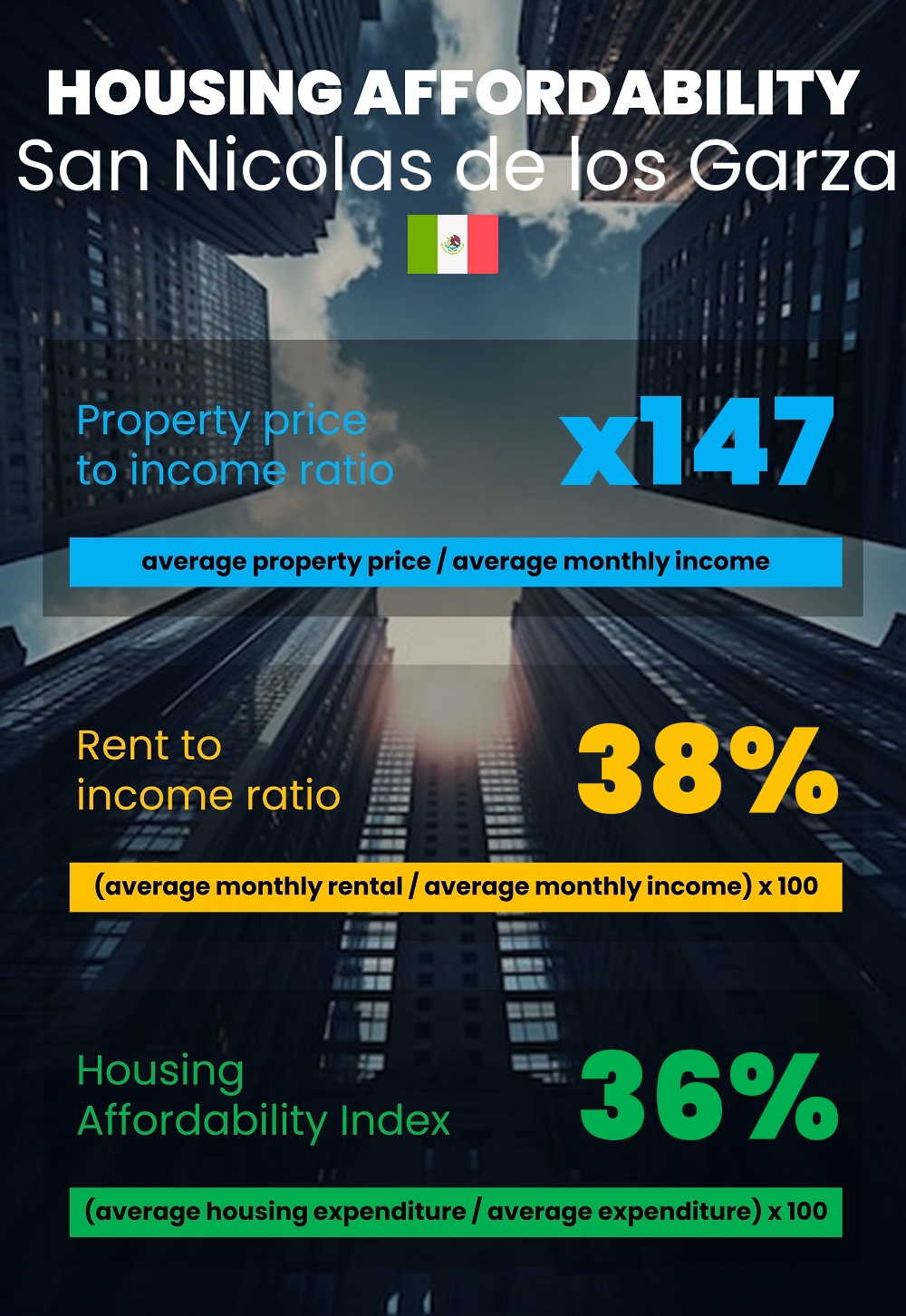 Housing and accommodation affordability, property price to income ratio, rent to income ratio, and housing affordability index chart in San Nicolas de los Garza