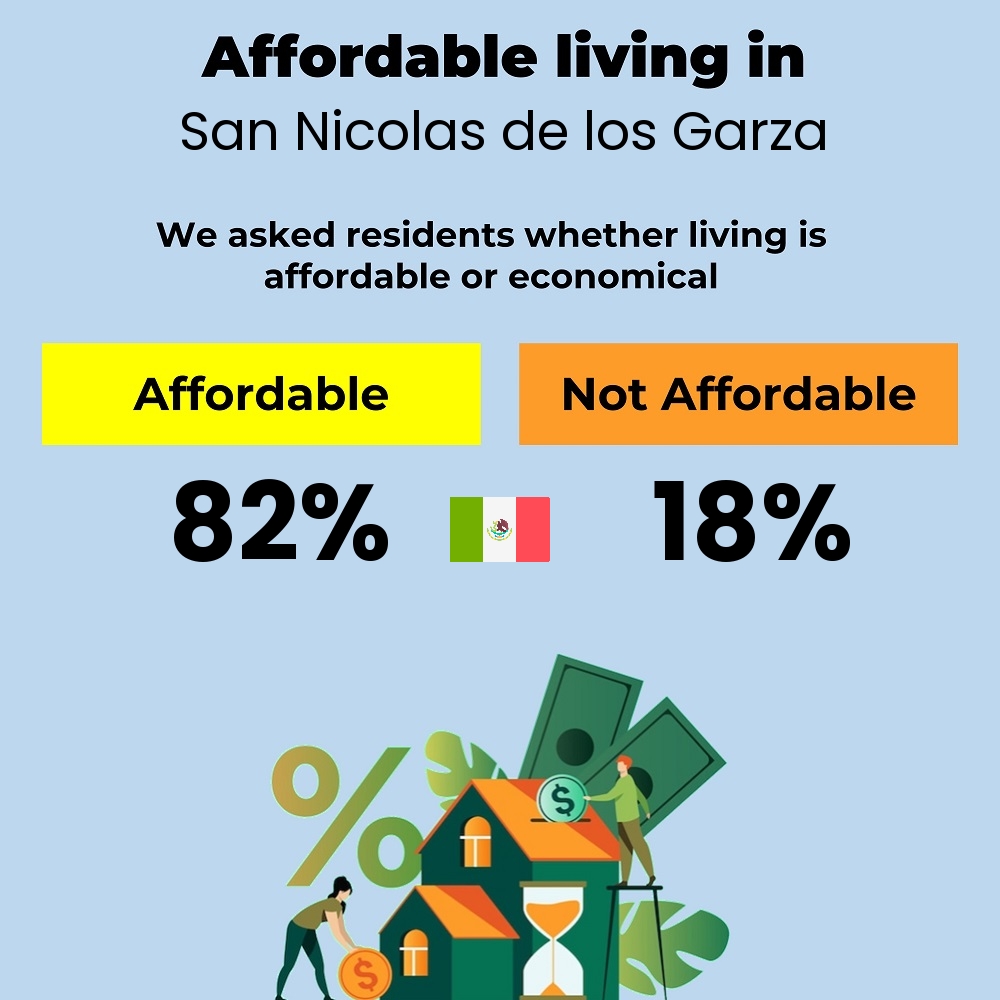 Income and cost of living compatibility. Is it affordable or economical for couples to live in San Nicolas de los Garza