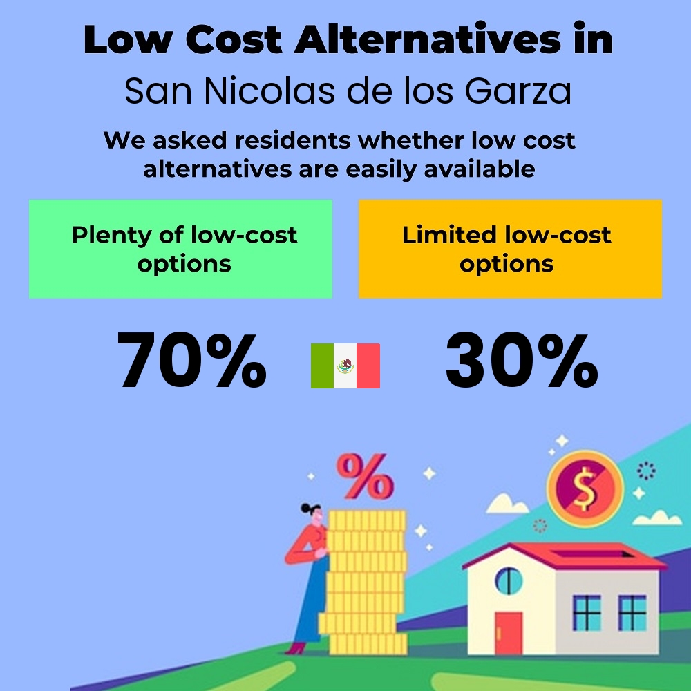 How easily is cost-cutting. Are there plenty of low-cost options in San Nicolas de los Garza