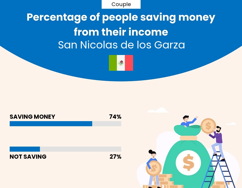 Percentage of couples who manage to save money from their income every month in San Nicolas de los Garza