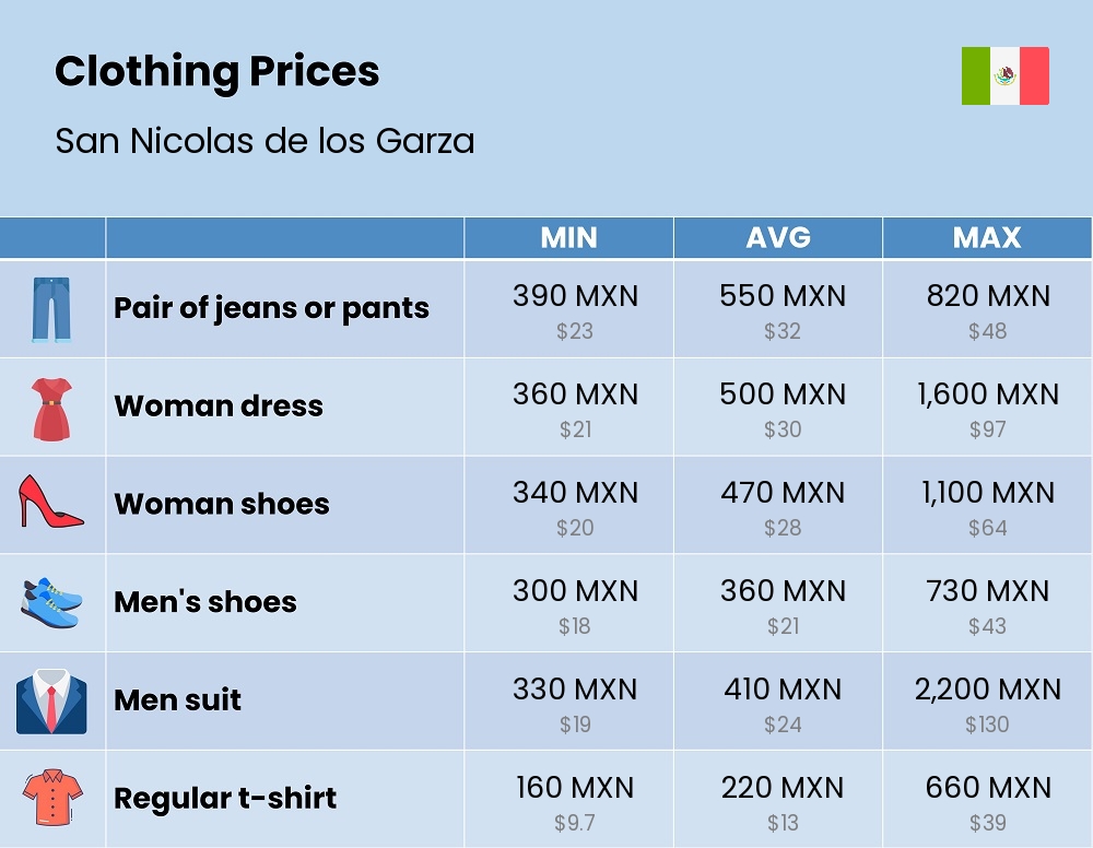 Chart showing the prices and cost of clothing and accessories in San Nicolas de los Garza