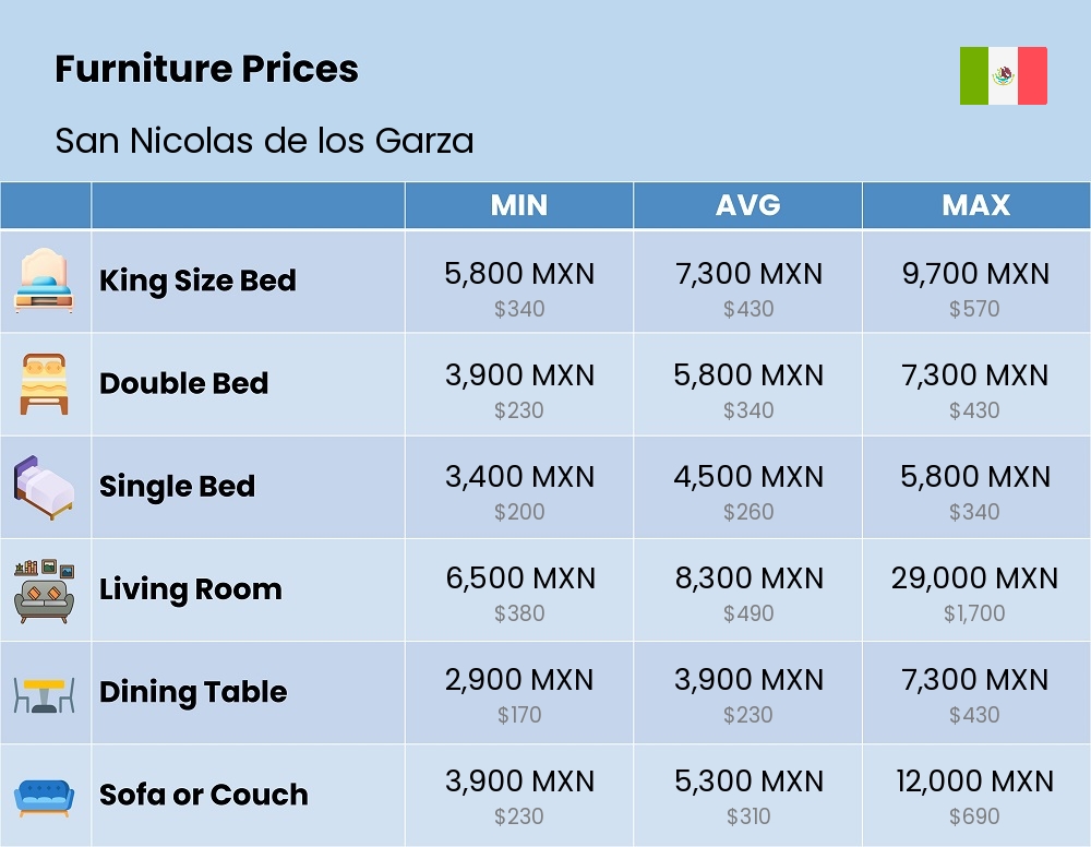 Chart showing the prices and cost of furniture in San Nicolas de los Garza