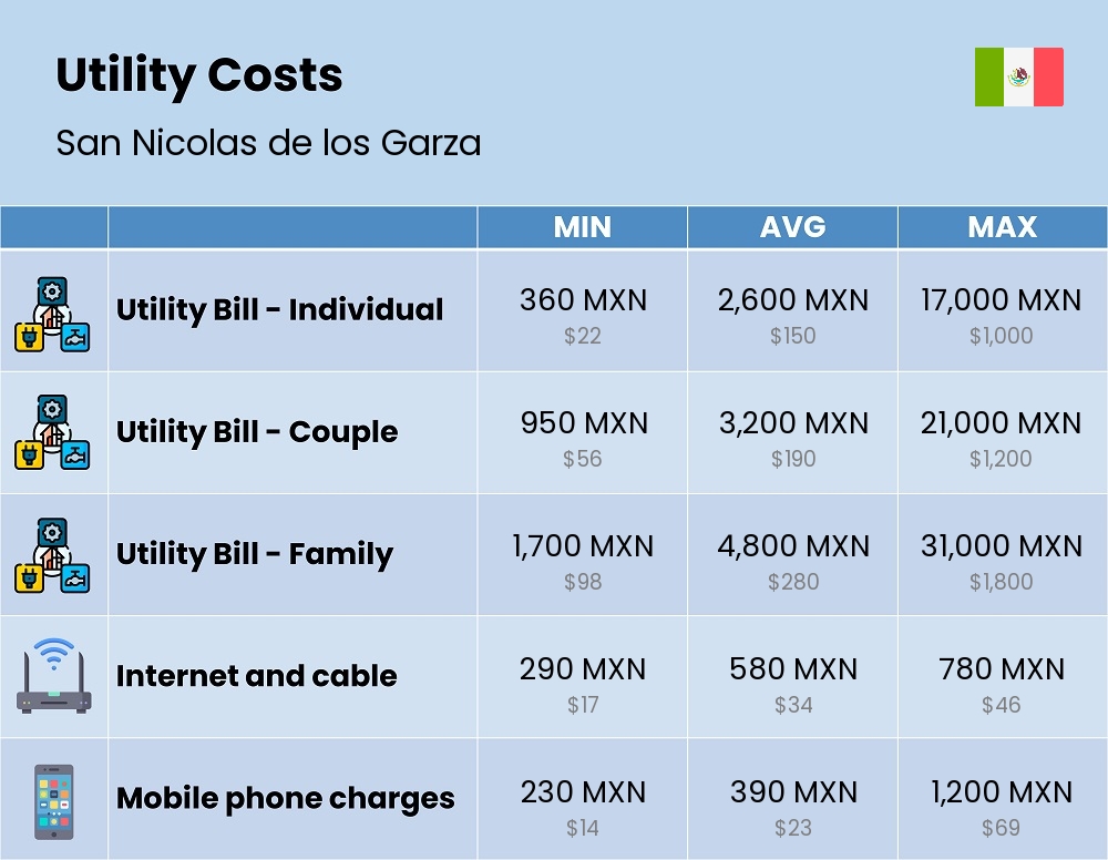 Chart showing the prices and cost of utility, energy, water, and gas for a family in San Nicolas de los Garza