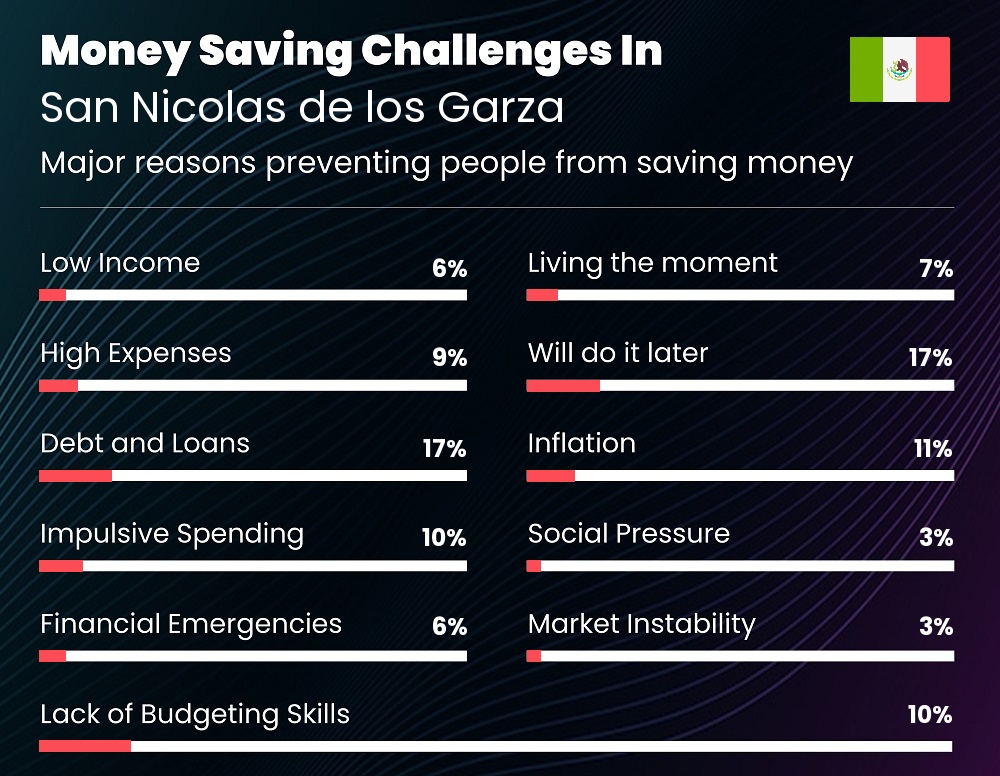 Reasons that make it difficult for couples to save money in San Nicolas de los Garza