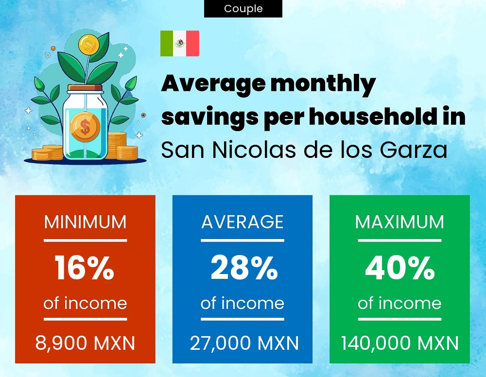 Couple savings to income ratio in San Nicolas de los Garza