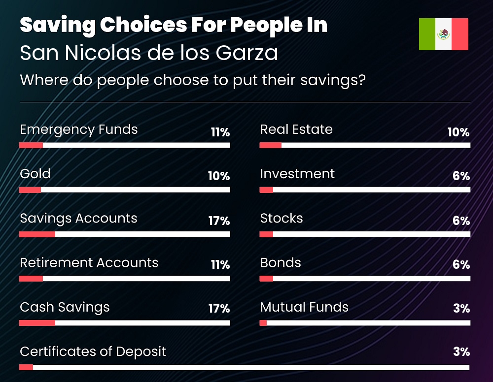 Where do families choose to put their savings in San Nicolas de los Garza