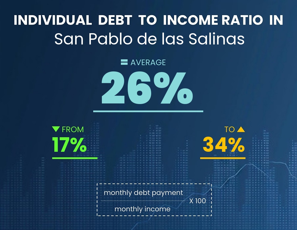 Chart showing debt-to-income ratio in San Pablo de las Salinas