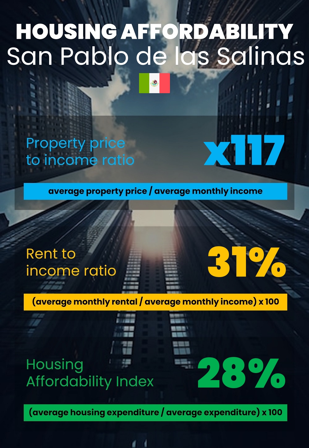 Housing and accommodation affordability, property price to income ratio, rent to income ratio, and housing affordability index chart in San Pablo de las Salinas