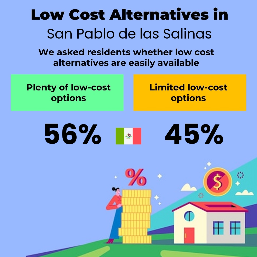 How easily is cost-cutting. Are there plenty of low-cost options in San Pablo de las Salinas