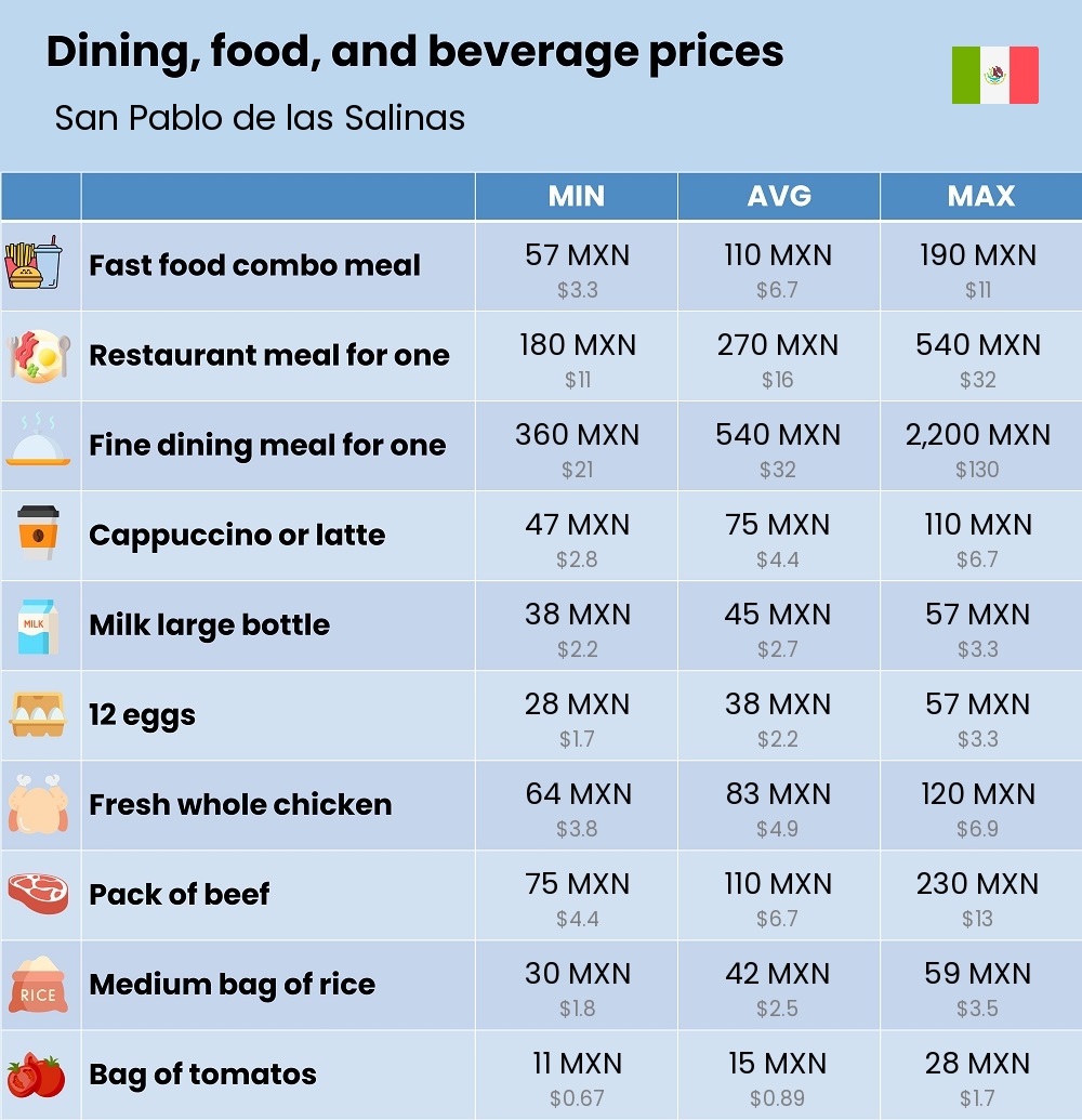 Chart showing the prices and cost of grocery, food, restaurant meals, market, and beverages in San Pablo de las Salinas