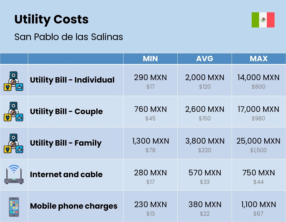 Chart showing the prices and cost of utility, energy, water, and gas for a family in San Pablo de las Salinas