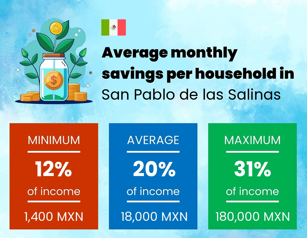 Savings to income ratio in San Pablo de las Salinas