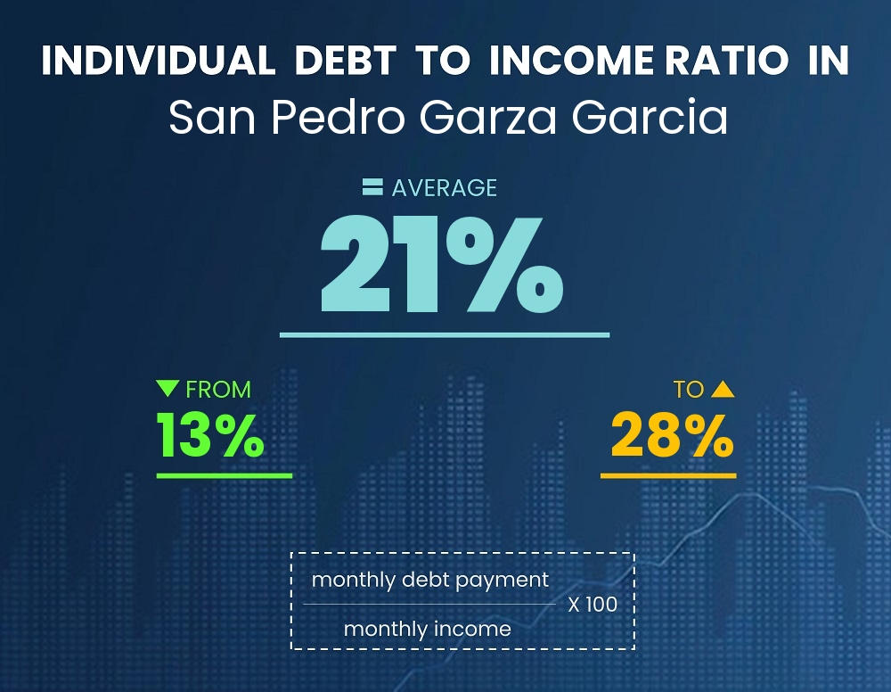 Chart showing debt-to-income ratio in San Pedro Garza Garcia