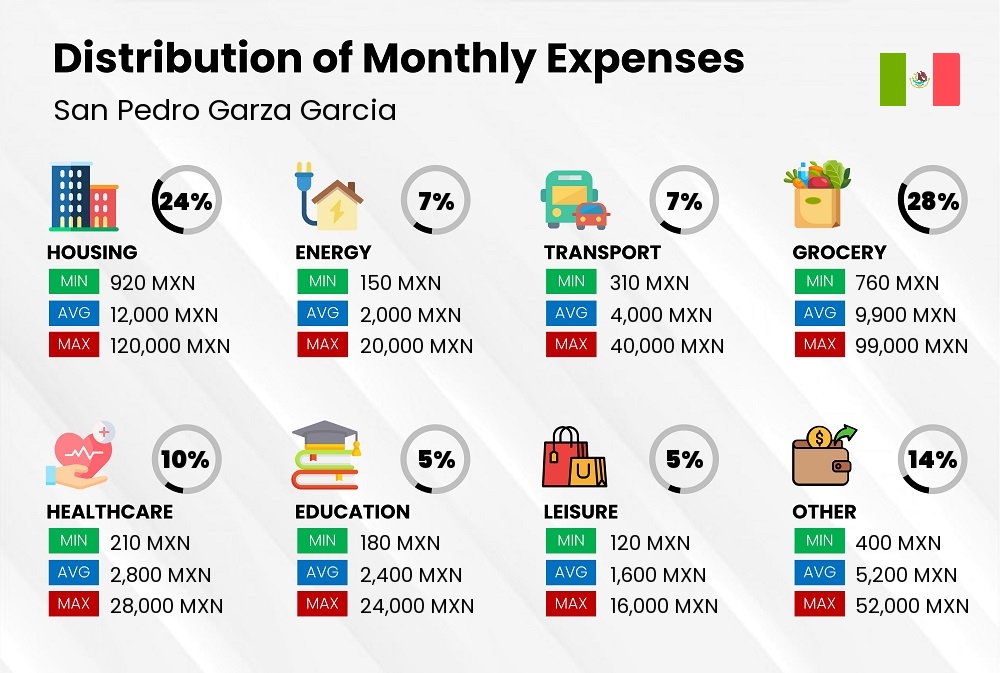 Distribution of monthly cost of living expenses in San Pedro Garza Garcia