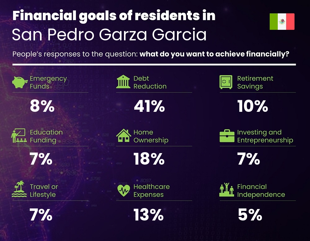 Financial goals and targets of families living in San Pedro Garza Garcia