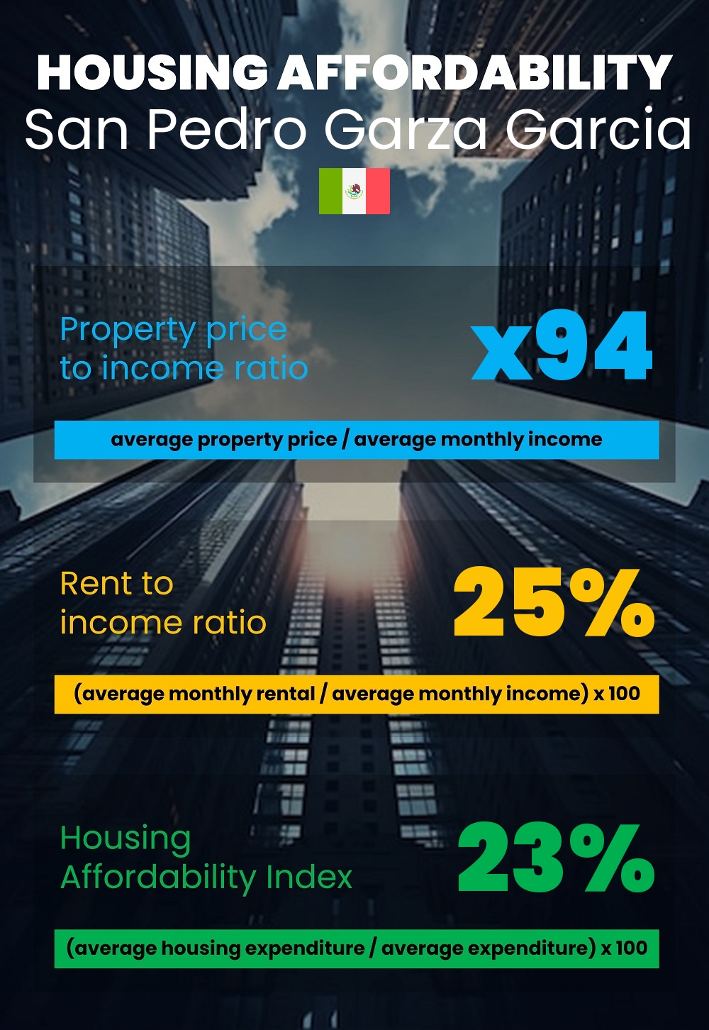 Housing and accommodation affordability, property price to income ratio, rent to income ratio, and housing affordability index chart in San Pedro Garza Garcia