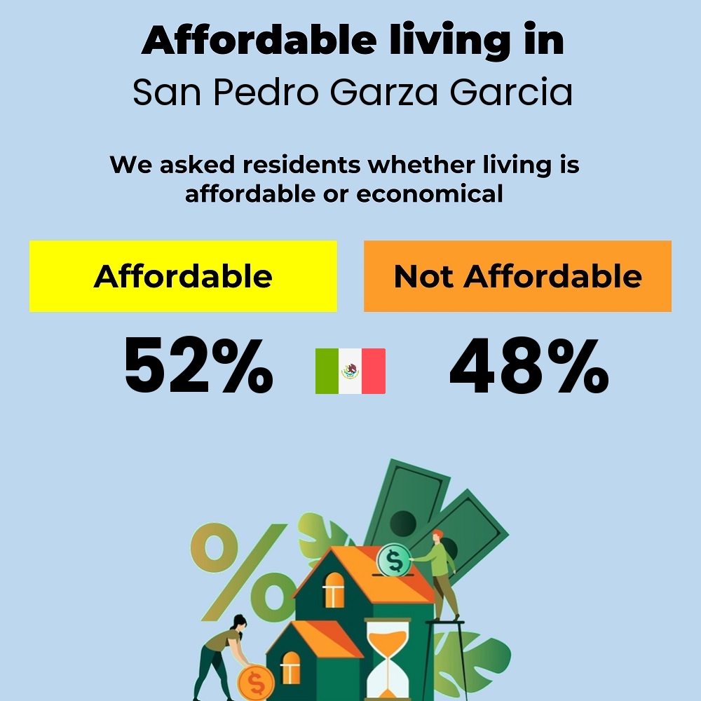 Income and cost of living compatibility. Is it affordable or economical for couples to live in San Pedro Garza Garcia