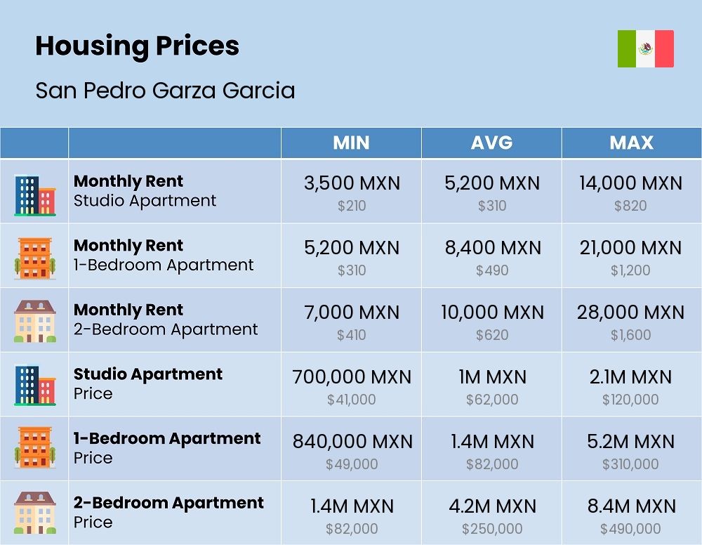 Chart showing the prices and cost of housing, accommodation, and rent in San Pedro Garza Garcia