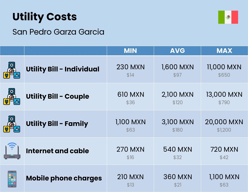 Chart showing the prices and cost of utility, energy, water, and gas for a family in San Pedro Garza Garcia