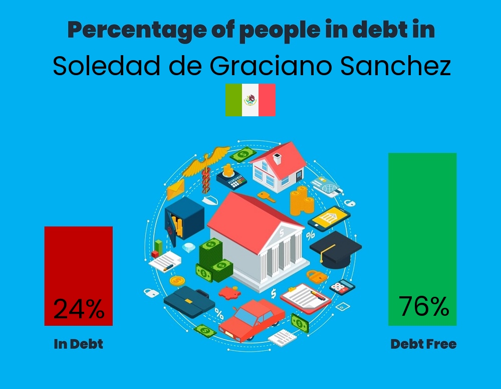 Chart showing the percentage of couples who are in debt in Soledad de Graciano Sanchez