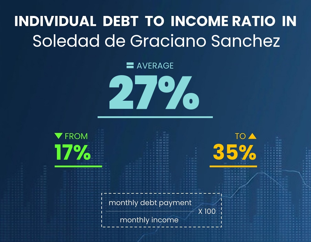 Chart showing debt-to-income ratio in Soledad de Graciano Sanchez