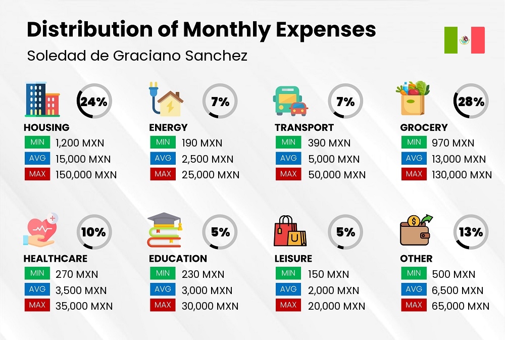 Distribution of monthly cost of living expenses in Soledad de Graciano Sanchez