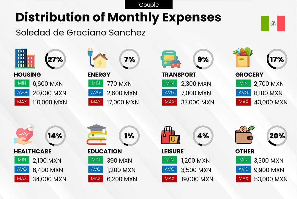 Distribution of monthly cost of living expenses of a couple in Soledad de Graciano Sanchez