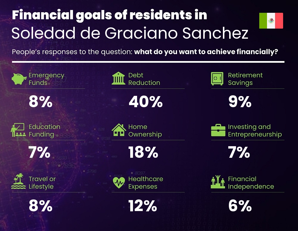 Financial goals and targets of couples living in Soledad de Graciano Sanchez