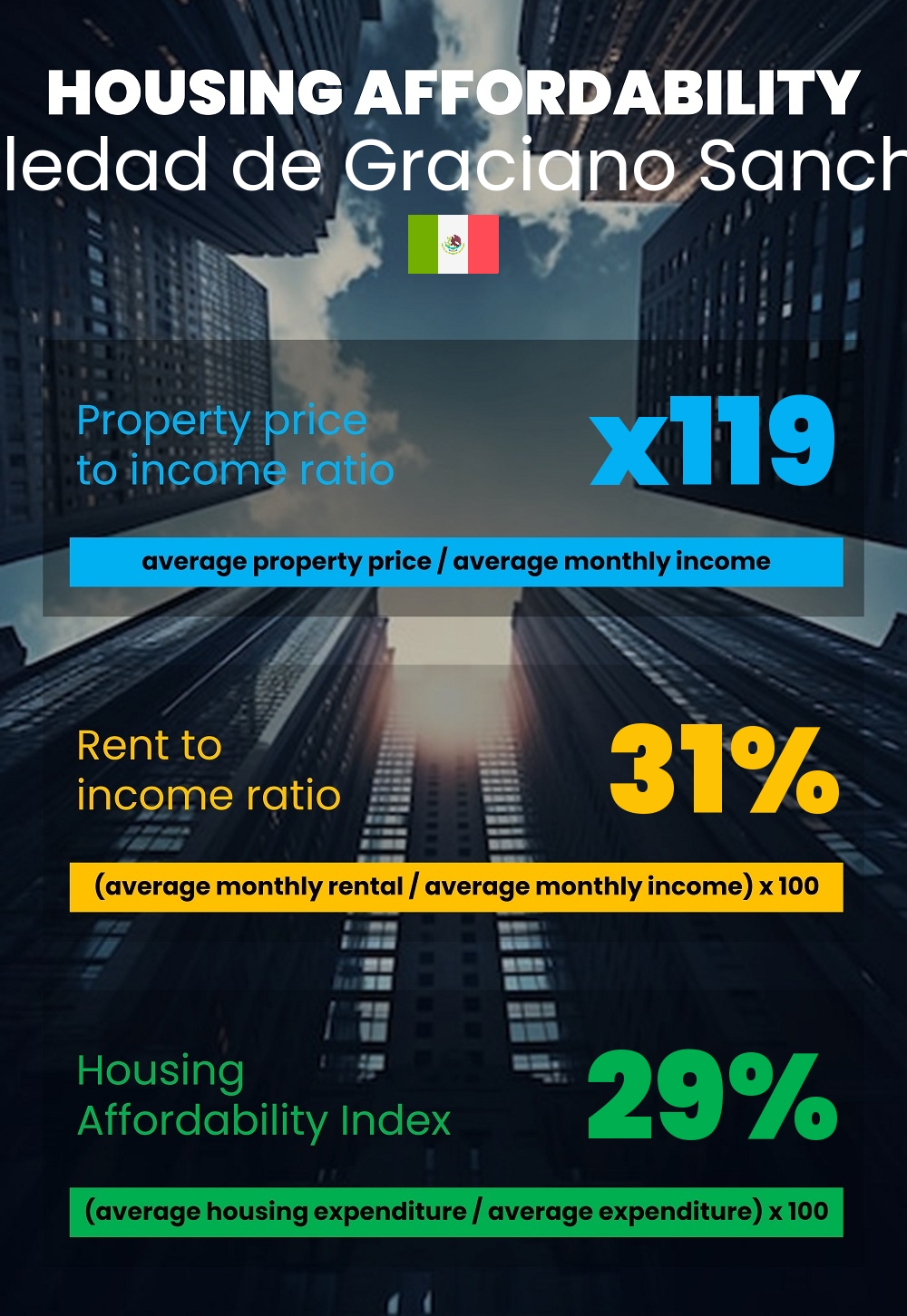 Housing and accommodation affordability, property price to income ratio, rent to income ratio, and housing affordability index chart in Soledad de Graciano Sanchez