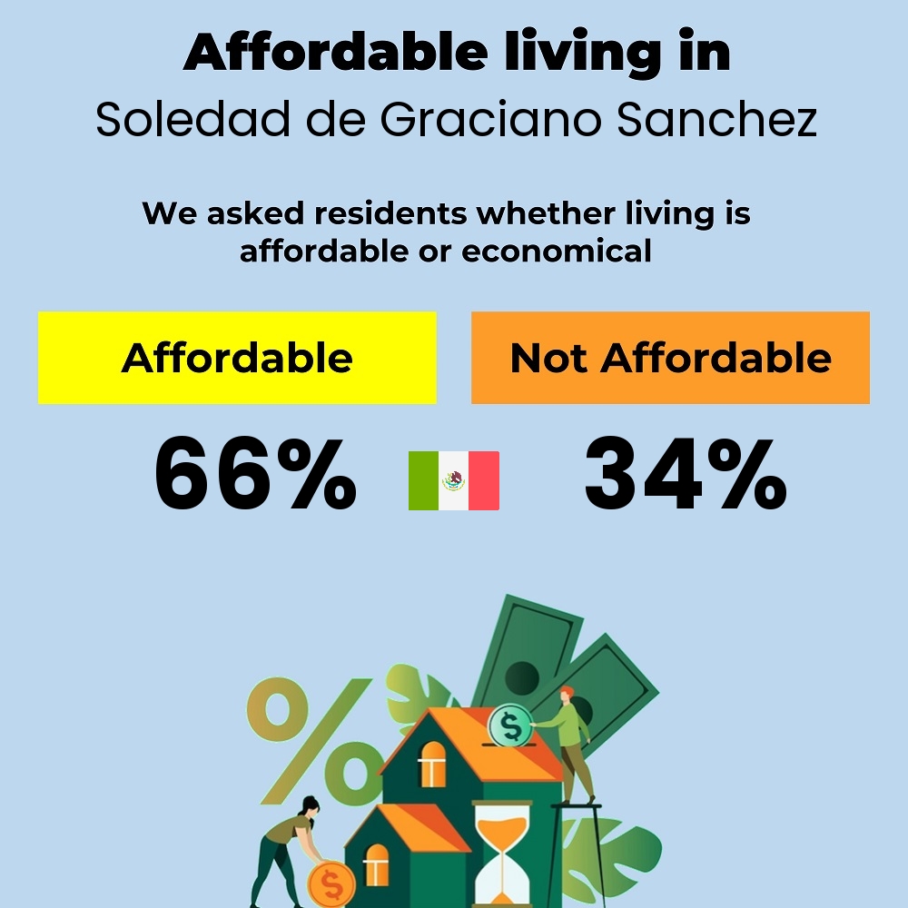 Income and cost of living compatibility. Is it affordable or economical for couples to live in Soledad de Graciano Sanchez