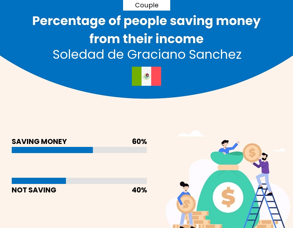 Percentage of couples who manage to save money from their income every month in Soledad de Graciano Sanchez